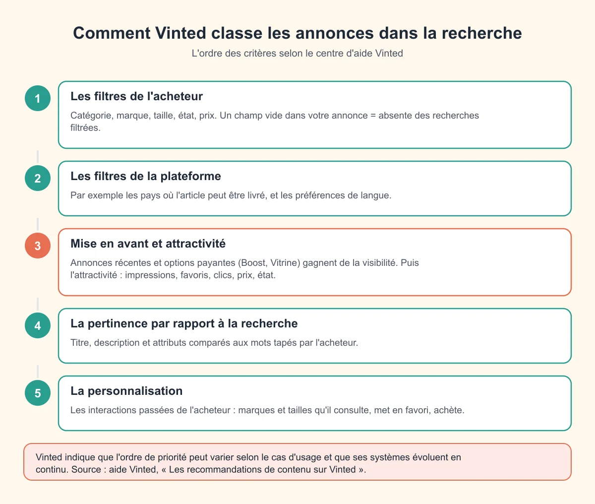 Ordre des critères de classement dans la recherche Vinted : filtres de l'acheteur, filtres de la plateforme, mise en avant et attractivité, pertinence, personnalisation