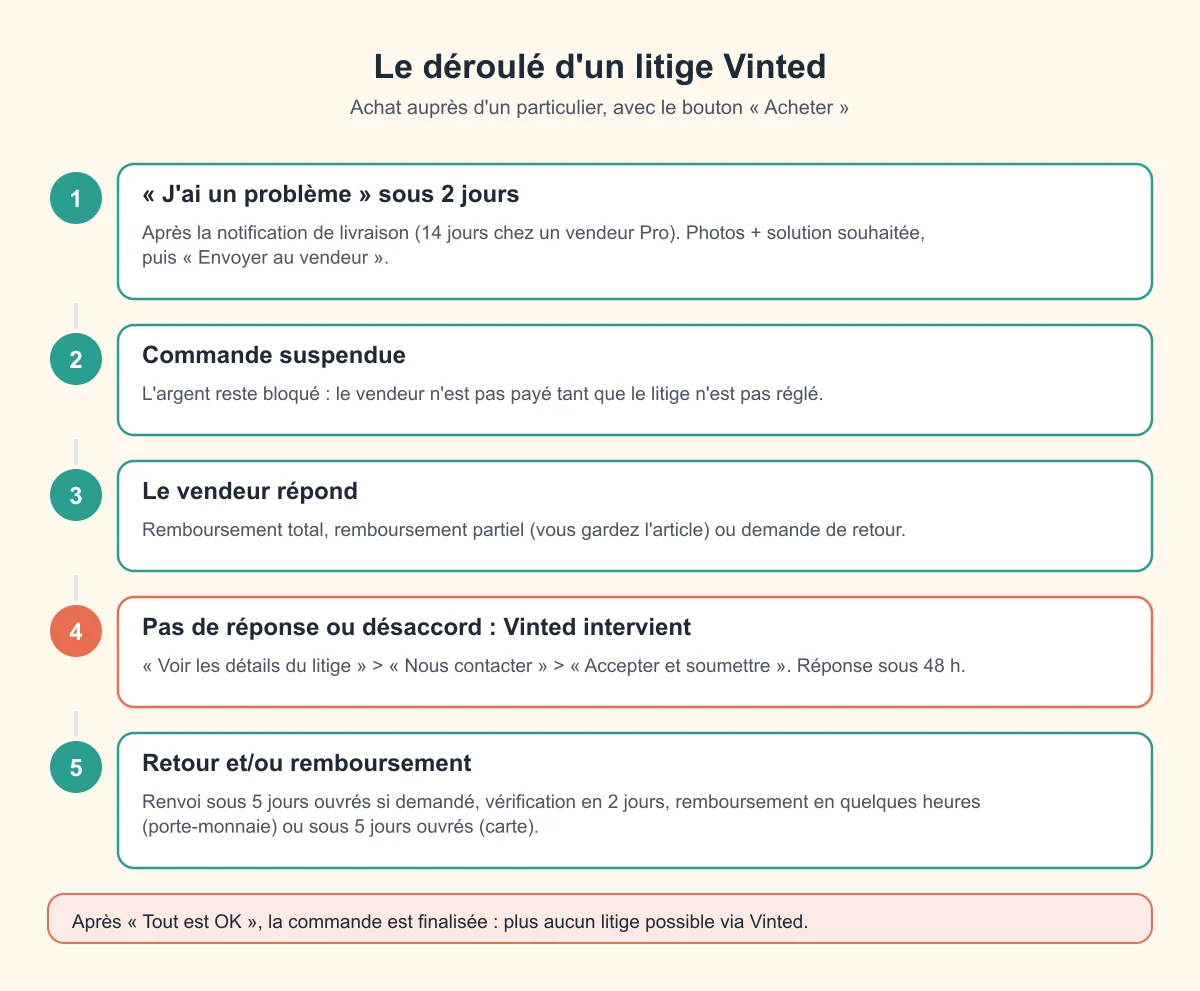 Schéma des étapes d'un litige Vinted : J'ai un problème, réponse du vendeur, intervention de Vinted sous 48 heures, retour ou remboursement, commande finalisée