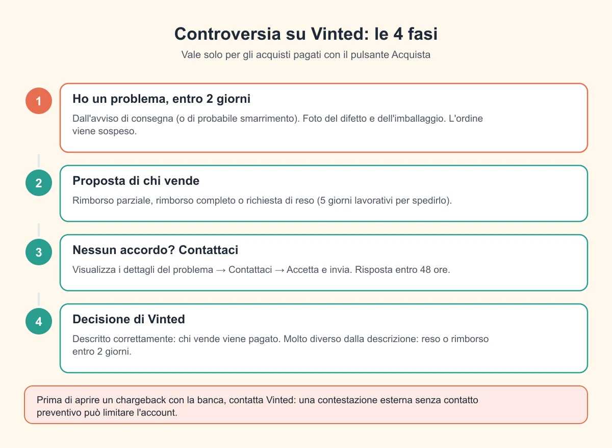Schema in 4 fasi di una controversia su Vinted, dalla segnalazione alla decisione