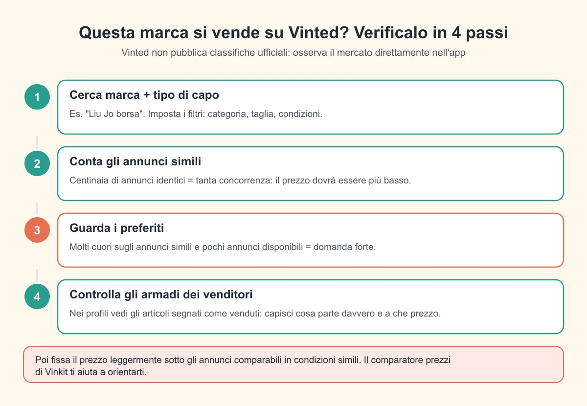 Quattro passi per verificare la domanda di una marca su Vinted: cerca, conta gli annunci, guarda i preferiti, controlla gli armadi