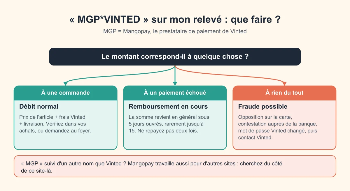 Arbre de décision face à un débit MGP Vinted sur un relevé : le montant correspond à une commande, à un paiement échoué, ou à rien du tout, avec l'action à mener dans chaque cas
