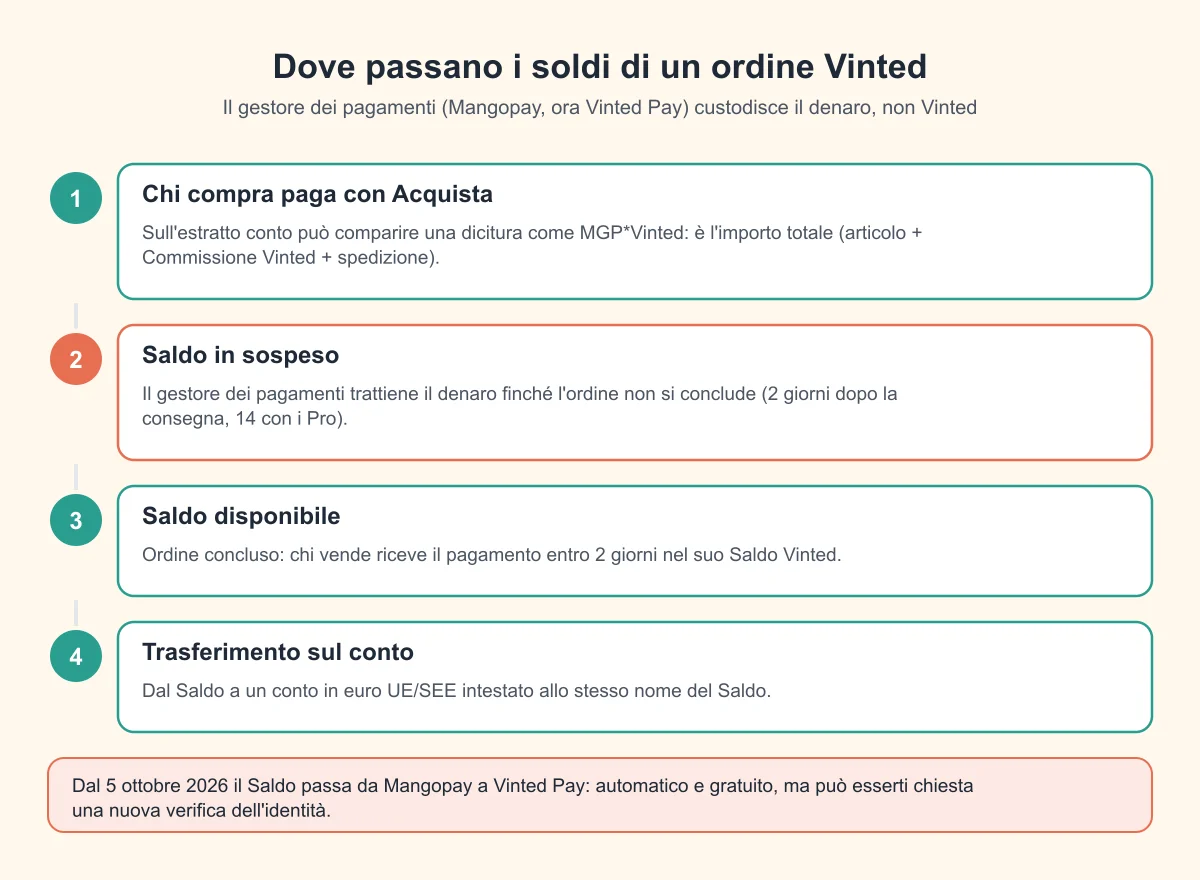 Il percorso dei soldi su Vinted: chi compra, gestore dei pagamenti, Saldo di chi vende, conto corrente