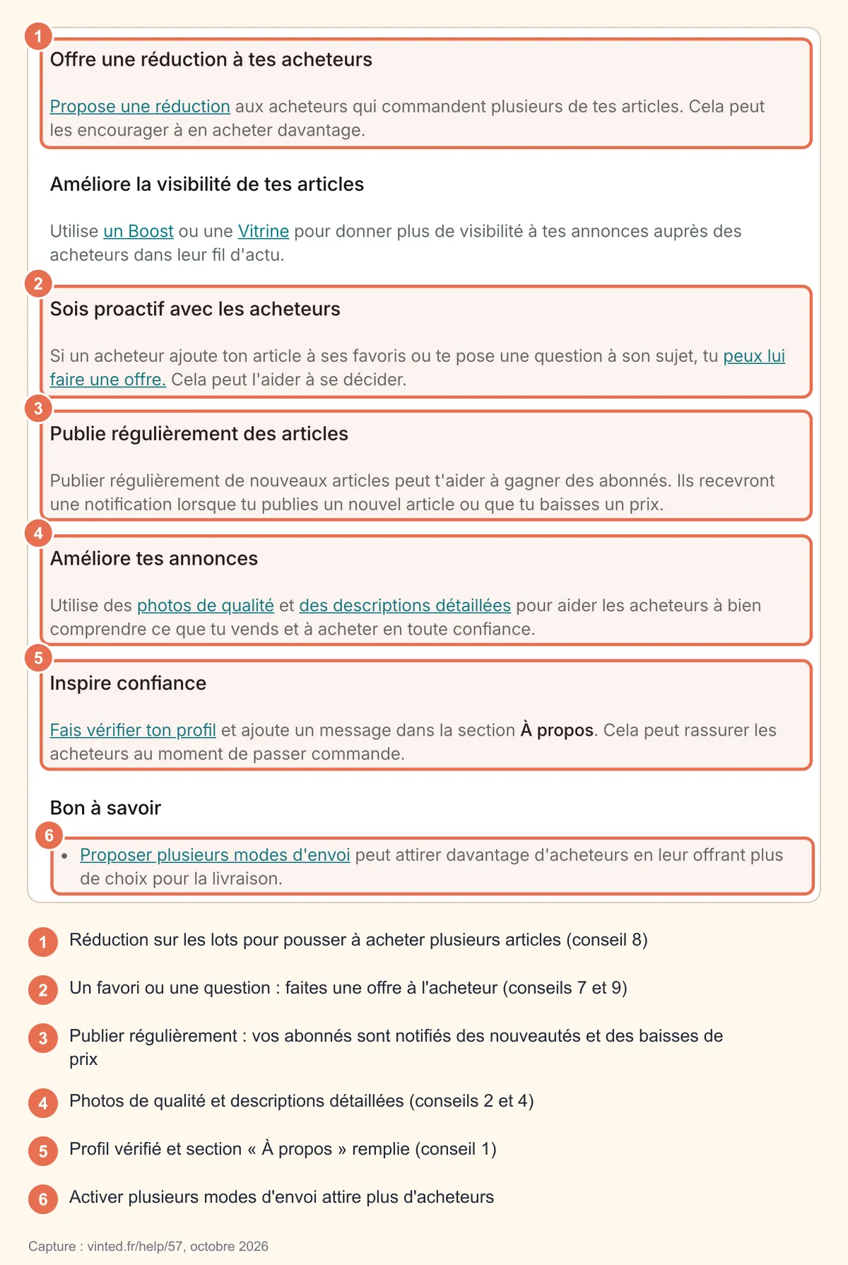 Capture de la page d'aide Vinted « Comment vendre tes articles plus rapidement ? » : réduction sur les lots, offre aux membres qui ont mis un favori, publications régulières, photos et descriptions, profil vérifié et plusieurs modes d'envoi, entourés et numérotés avec le conseil correspondant de ce guide