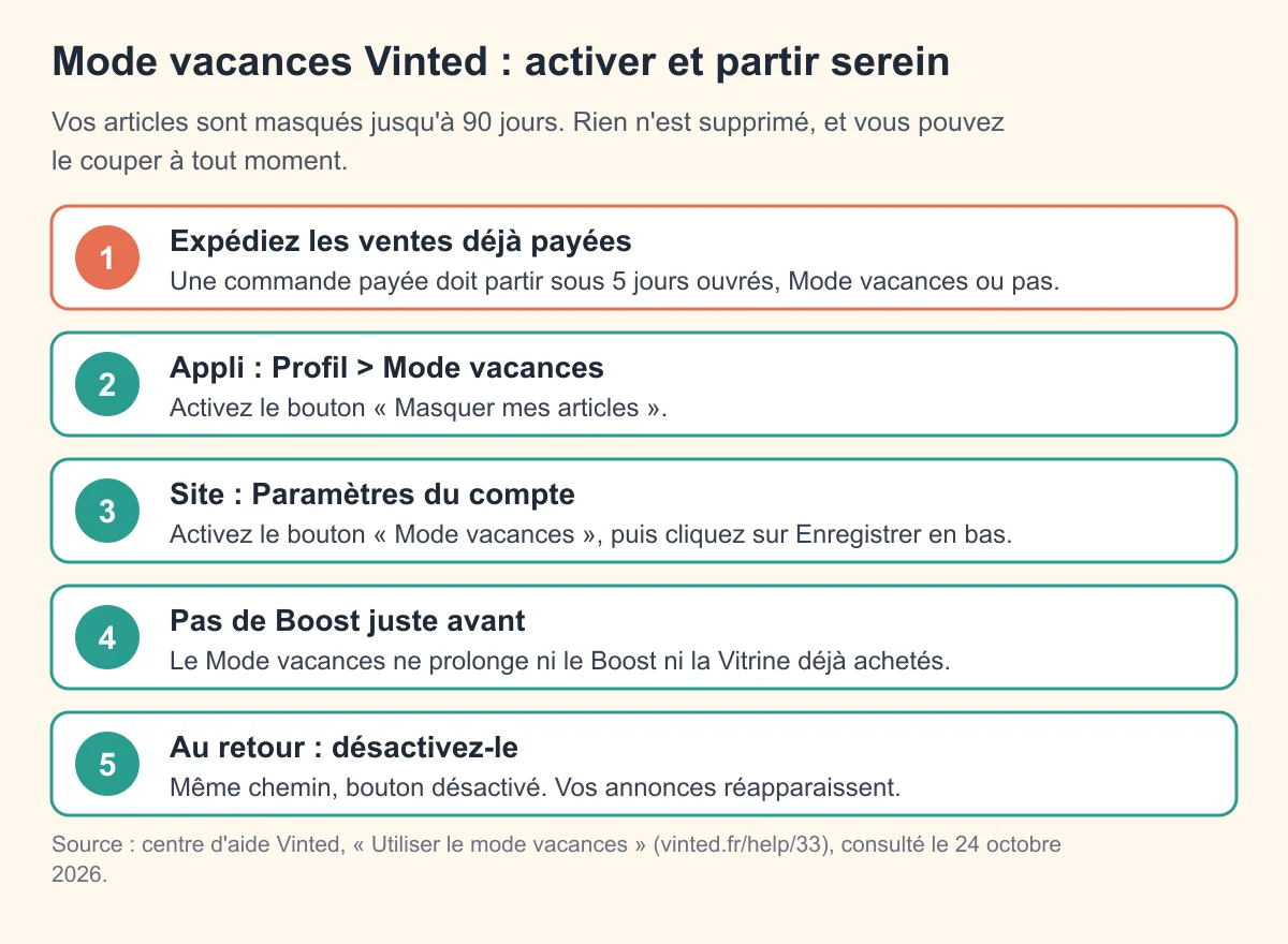 Schéma : activer le Mode vacances Vinted sur l'application et sur le site, et ce qu'il faut vérifier avant de partir
