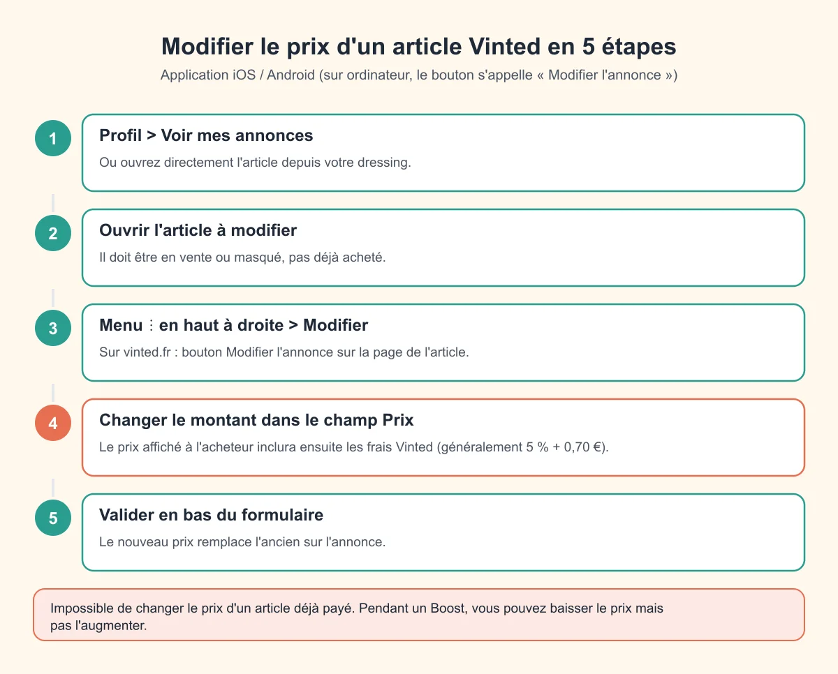 Les 5 étapes pour modifier le prix d'un article Vinted sur l'application : Profil, ouvrir l'article, menu Modifier, champ Prix, valider