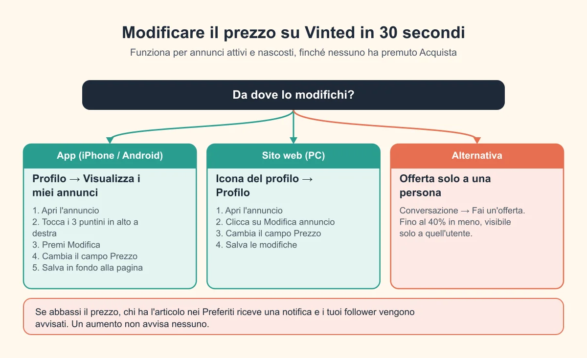 Schema dei passaggi per modificare il prezzo di un annuncio Vinted da app e da PC