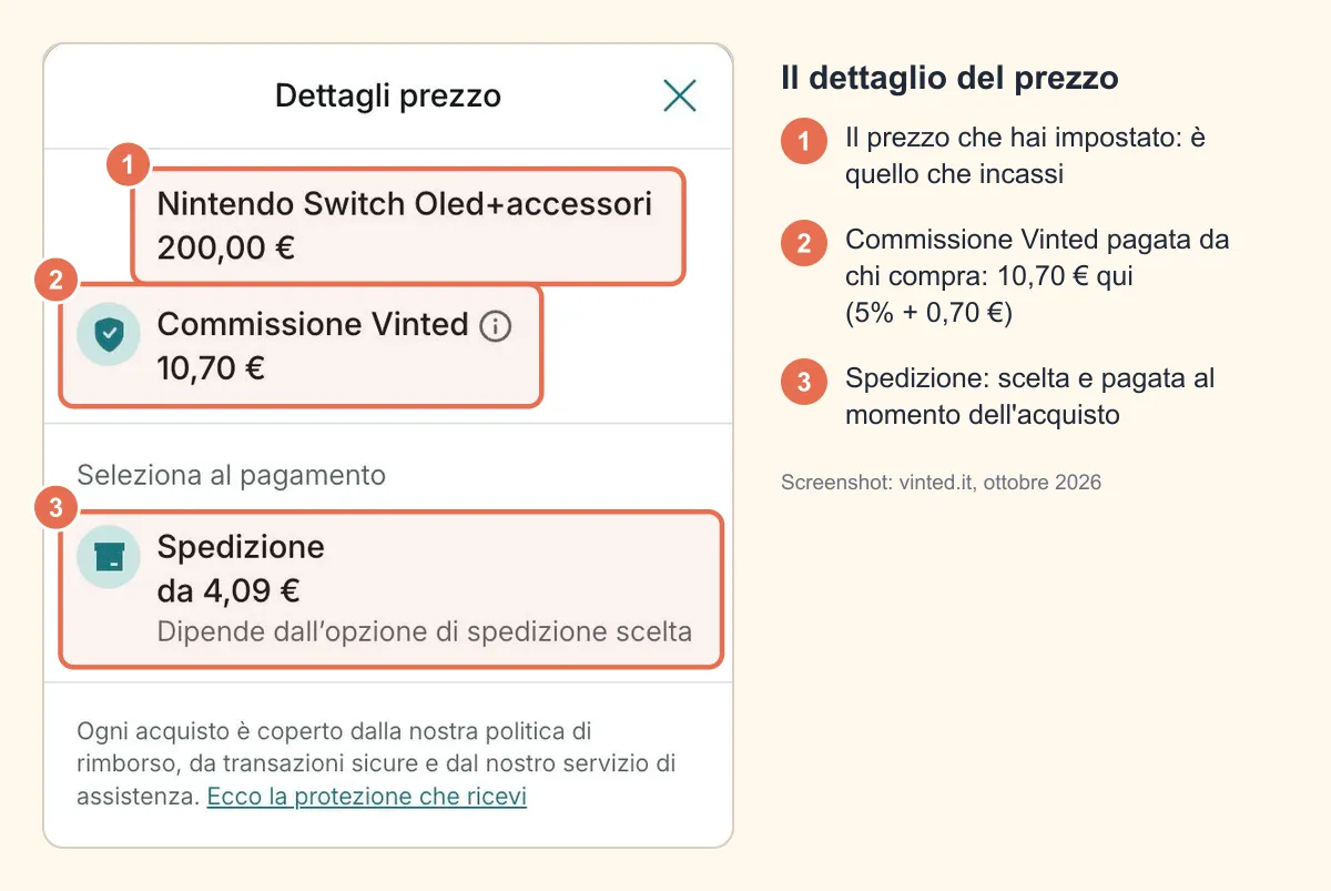 Screenshot della finestra «Dettagli prezzo» su vinted.it: articolo a 200 €, commissione Vinted di 10,70 € pagata da chi compra e spedizione da 4,09 €, ogni riga cerchiata e numerata