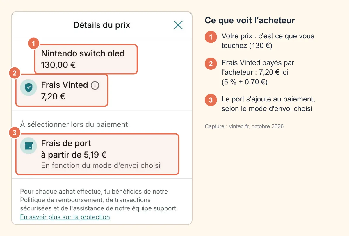 Capture de la fenêtre « Détails du prix » d'une annonce vinted.fr : article à 130 €, frais Vinted de 7,20 € payés par l'acheteur et frais de port à partir de 5,19 €, chaque ligne entourée et numérotée