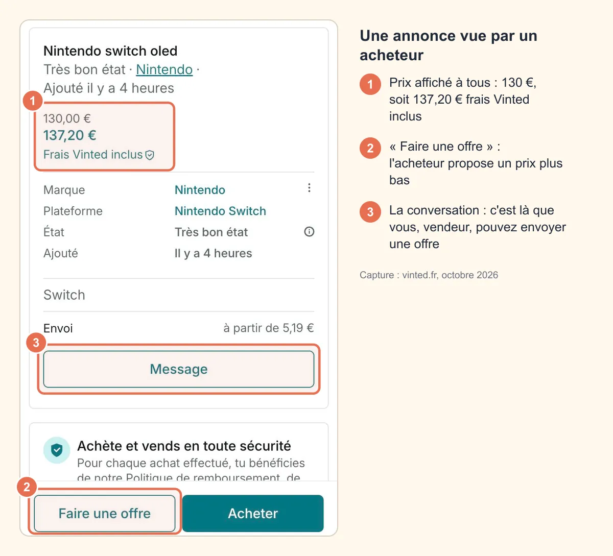 Capture d'une annonce vinted.fr vue par un acheteur, avec le prix de 130 € (137,20 € frais Vinted inclus), le bouton Message et le bouton Faire une offre mis en évidence