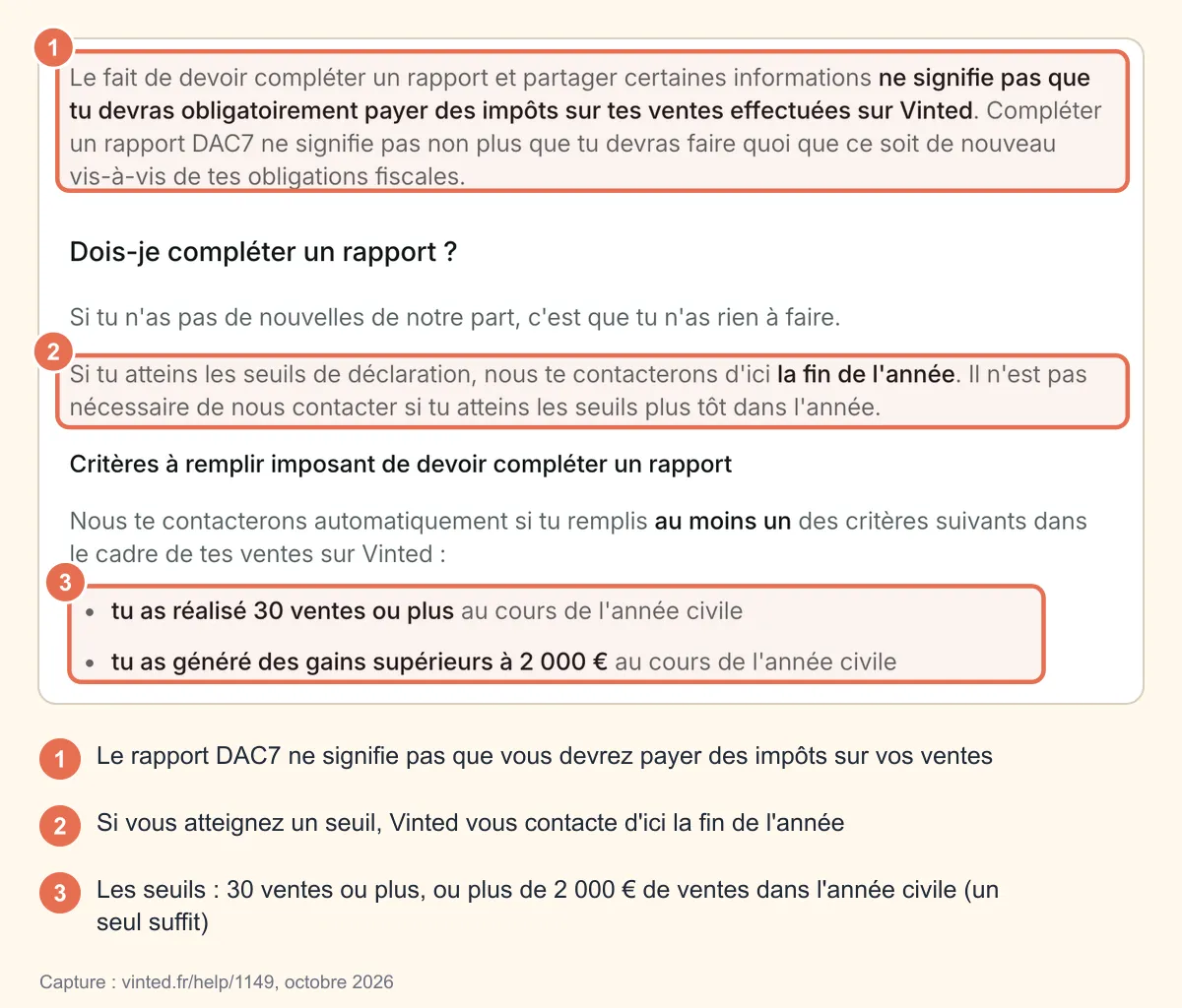 Capture de la page d'aide Vinted « DAC7 : ce qu'il faut savoir » : le rapport ne signifie pas que vous devrez payer des impôts, contact de Vinted d'ici la fin de l'année et seuils de 30 ventes ou 2 000 € de gains sur l'année civile, entourés et numérotés