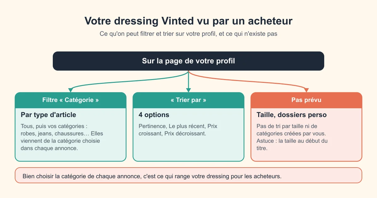 Ce qu'un acheteur peut faire sur votre dressing Vinted : filtrer par catégorie, trier par pertinence, date ou prix ; pas de tri par taille ni de catégories personnalisées