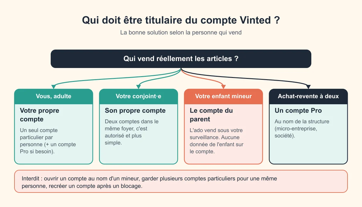 Arbre de décision : qui doit être titulaire du compte Vinted selon que le vendeur est vous, votre conjoint, votre enfant mineur ou un duo d'achat-revente