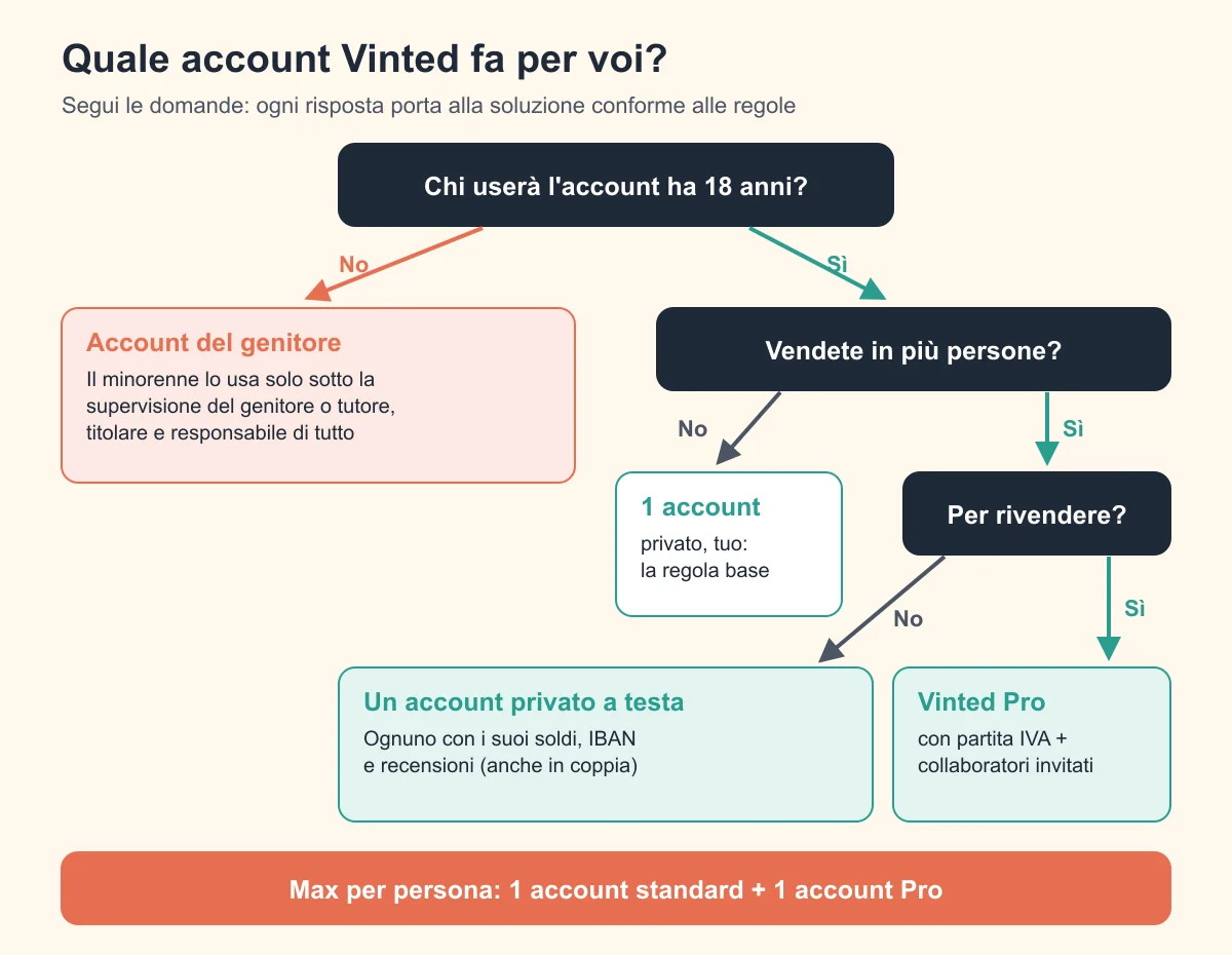 Albero decisionale: quale account Vinted usare tra minorenni, coppie e rivendita