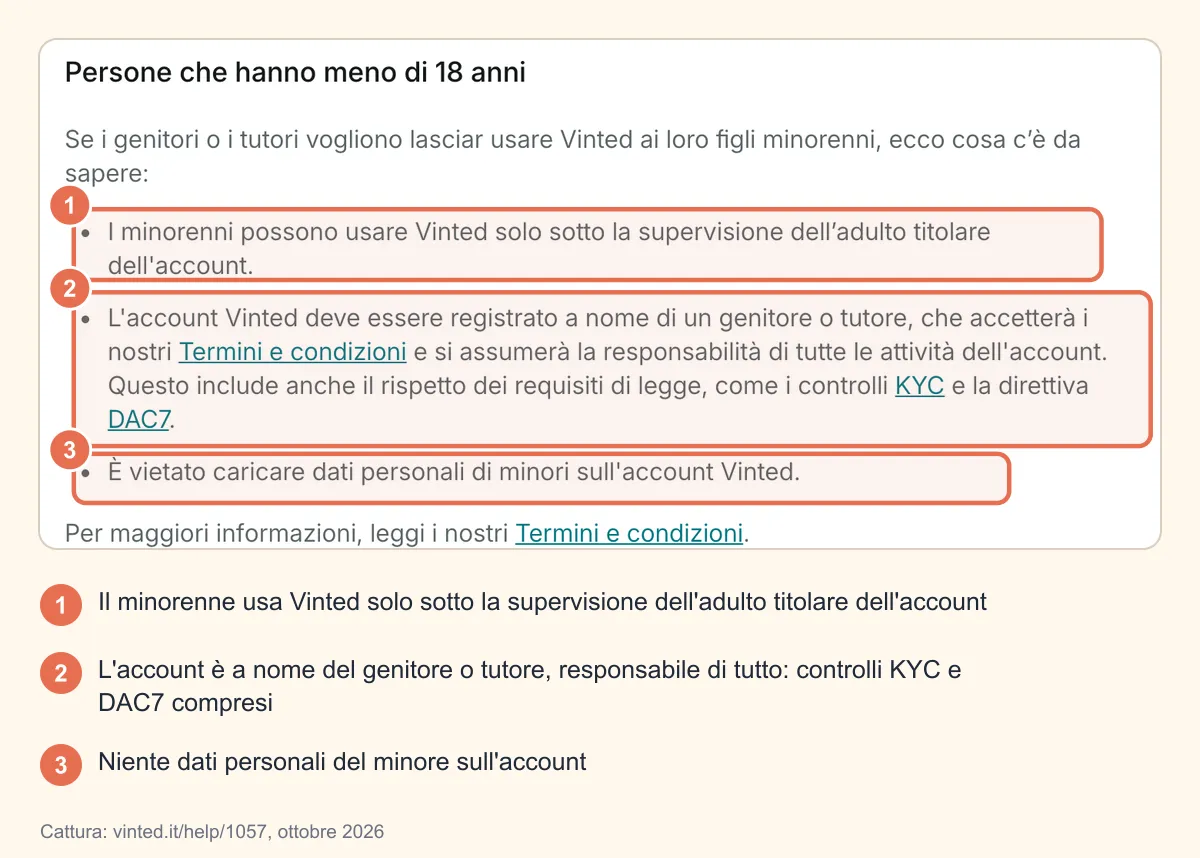 Cattura della pagina di aiuto Vinted « Conferma la tua età », sezione Persone che hanno meno di 18 anni: supervisione dell'adulto, account intestato al genitore o tutore e divieto di caricare dati personali del minore evidenziati e numerati
