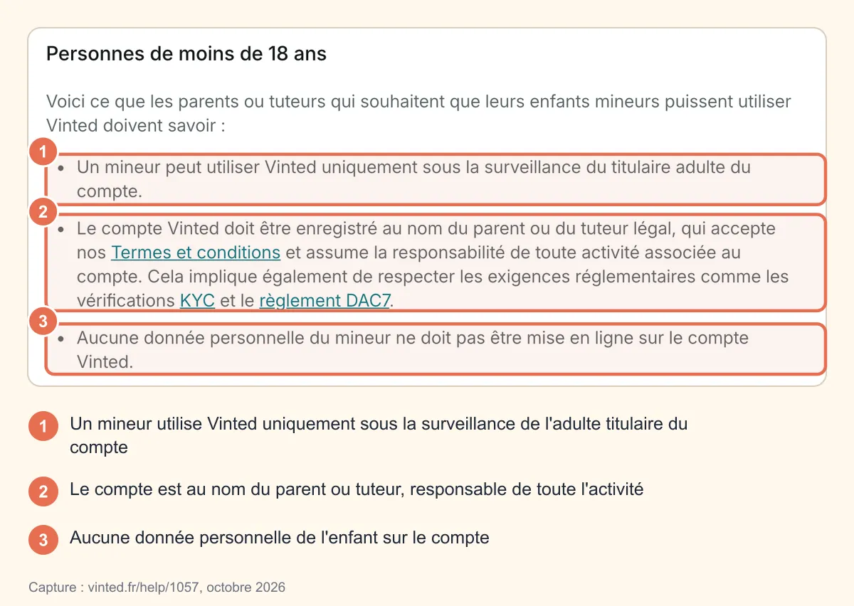Capture de la page d'aide Vinted « Vérification de mon âge », section Personnes de moins de 18 ans : utilisation sous la surveillance de l'adulte titulaire, compte au nom du parent ou tuteur responsable, aucune donnée personnelle du mineur, encadrés et numérotés