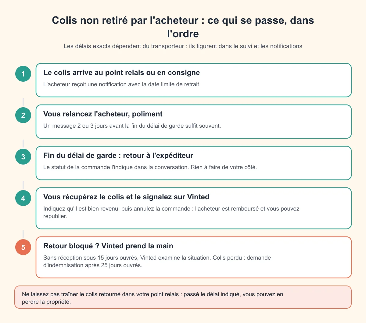 Les 5 étapes d'un colis non retiré : arrivée au relais, relance de l'acheteur, retour à l'expéditeur, récupération et annulation, puis intervention de Vinted si le retour bloque