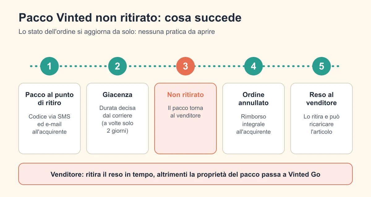Cronologia di un pacco Vinted non ritirato: dal punto di ritiro al ritorno al venditore e al rimborso