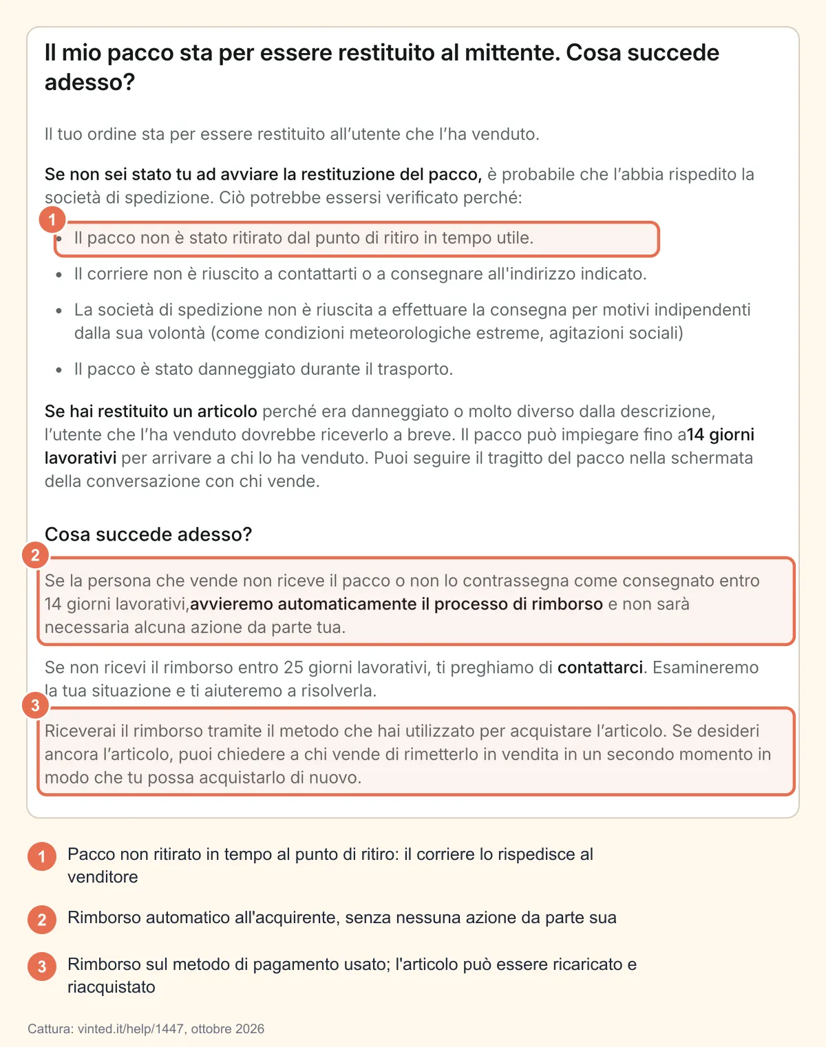 Cattura della pagina di aiuto Vinted « Il mio pacco sta per essere restituito al mittente »: pacco non ritirato in tempo, rimborso automatico senza azioni da parte dell'acquirente e possibilità di riacquistare l'articolo ricaricato evidenziati e numerati
