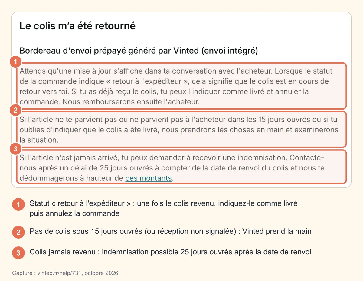 Capture de la page d'aide Vinted « Le colis m'a été retourné » : statut retour à l'expéditeur puis colis indiqué comme livré et commande annulée, prise en main par Vinted après 15 jours ouvrés, indemnisation possible 25 jours ouvrés après le renvoi, encadrés et numérotés