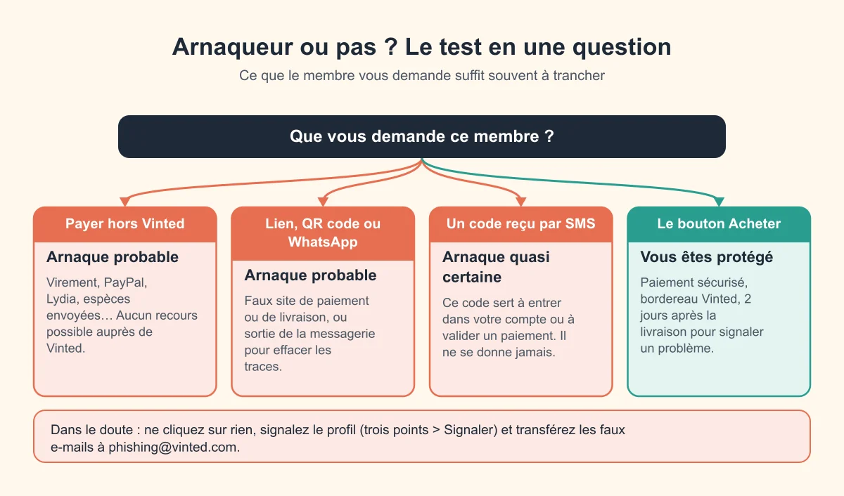 Arbre de décision : que vous demande ce membre ? Payer hors Vinted, cliquer un lien ou scanner un QR code, donner un code SMS : arnaque probable. Acheter avec le bouton Acheter et échanger dans la messagerie : vous êtes protégé
