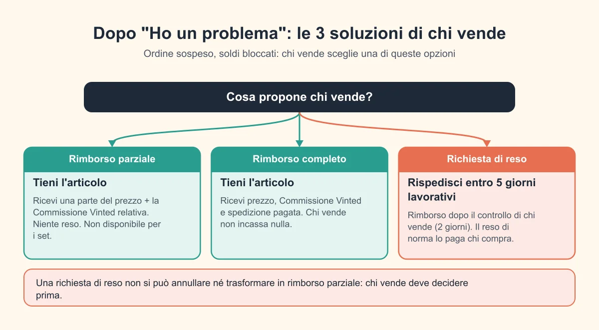 Le tre soluzioni di chi vende dopo "Ho un problema": rimborso parziale, rimborso completo o reso
