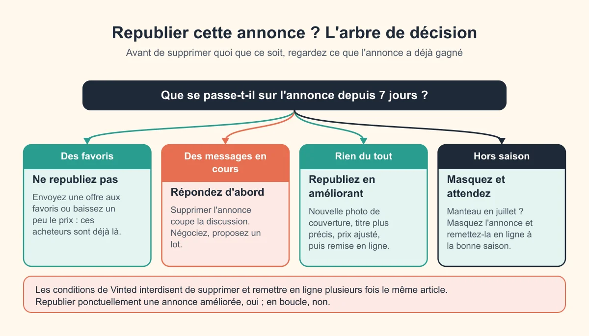 Arbre de décision : republier ou non une annonce Vinted selon qu'elle a des favoris, des messages, aucune réaction ou qu'elle est hors saison
