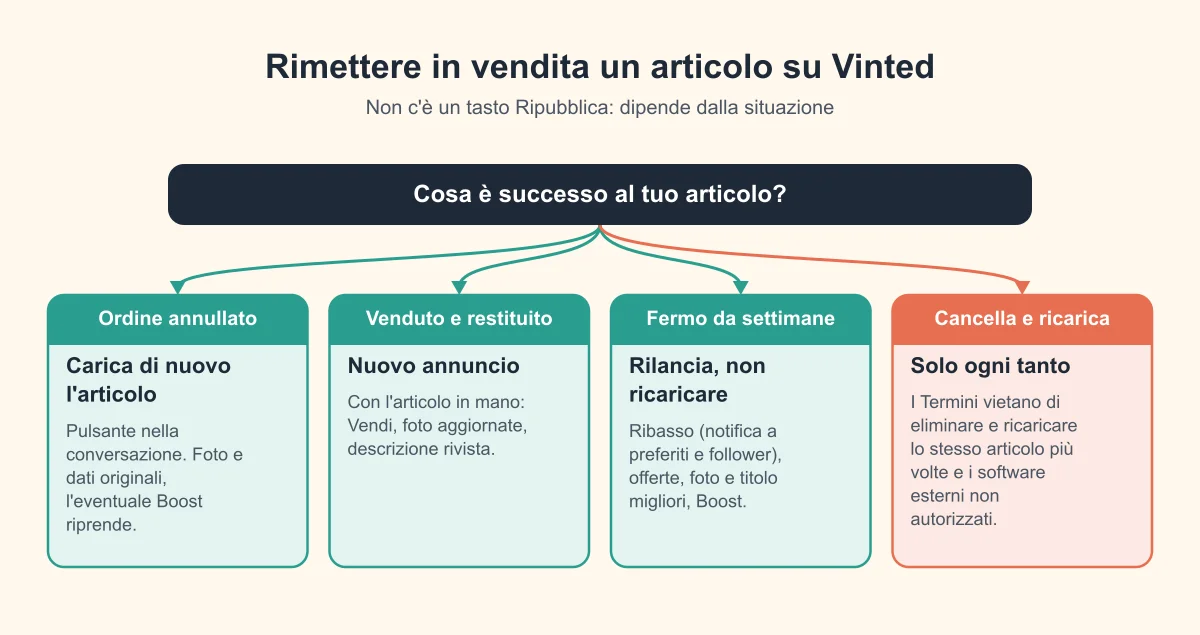 Schema decisionale: come rimettere in vendita un articolo su Vinted in base alla situazione