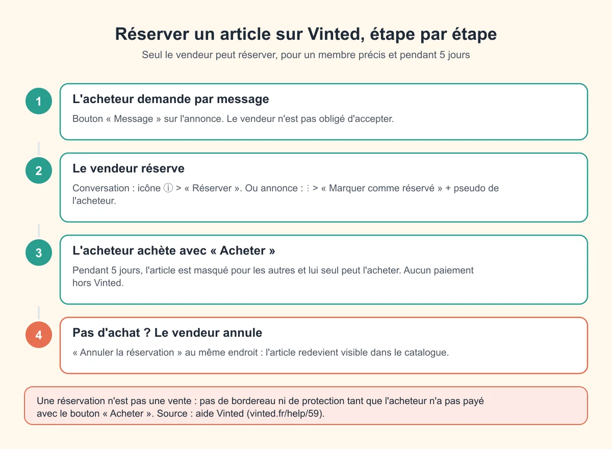 Réserver un article sur Vinted en 4 étapes : l'acheteur demande par message, le vendeur réserve depuis la conversation ou l'annonce, l'acheteur achète avec le bouton Acheter dans les 5 jours, sinon le vendeur annule la réservation