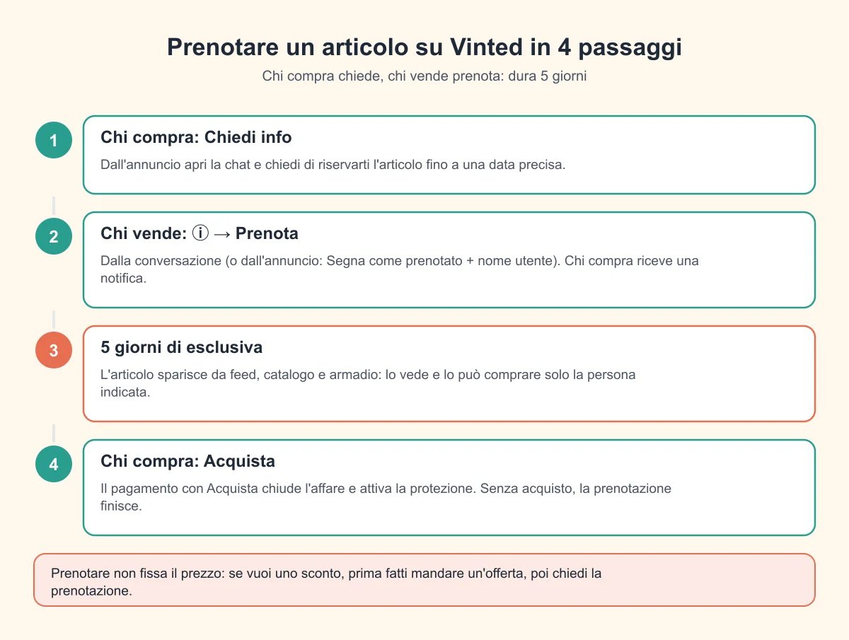 I passaggi per prenotare un articolo su Vinted: richiesta in chat, prenotazione del venditore, acquisto entro 5 giorni