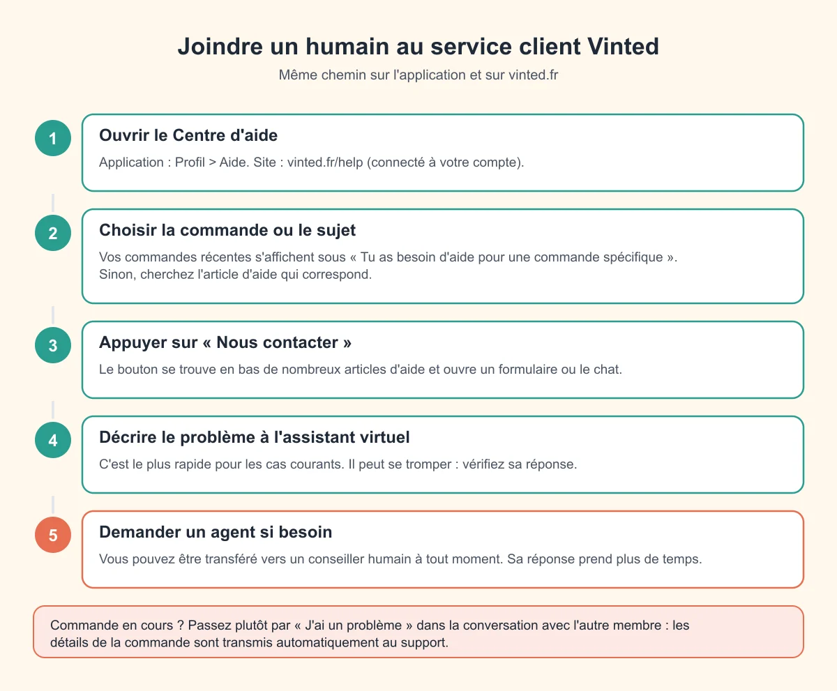 Les 5 étapes pour joindre un agent du service client Vinted : ouvrir le Centre d'aide, choisir la commande ou le sujet, appuyer sur Nous contacter, décrire le problème à l'assistant, demander un agent
