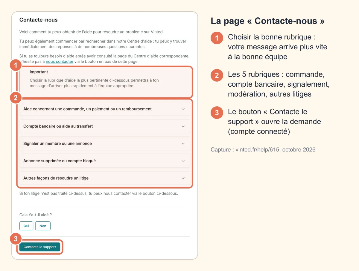 Capture de la page d'aide Vinted « Contacte-nous » : encadré Important sur le choix de la rubrique, liste des cinq rubriques et bouton Contacte le support entourés et numérotés