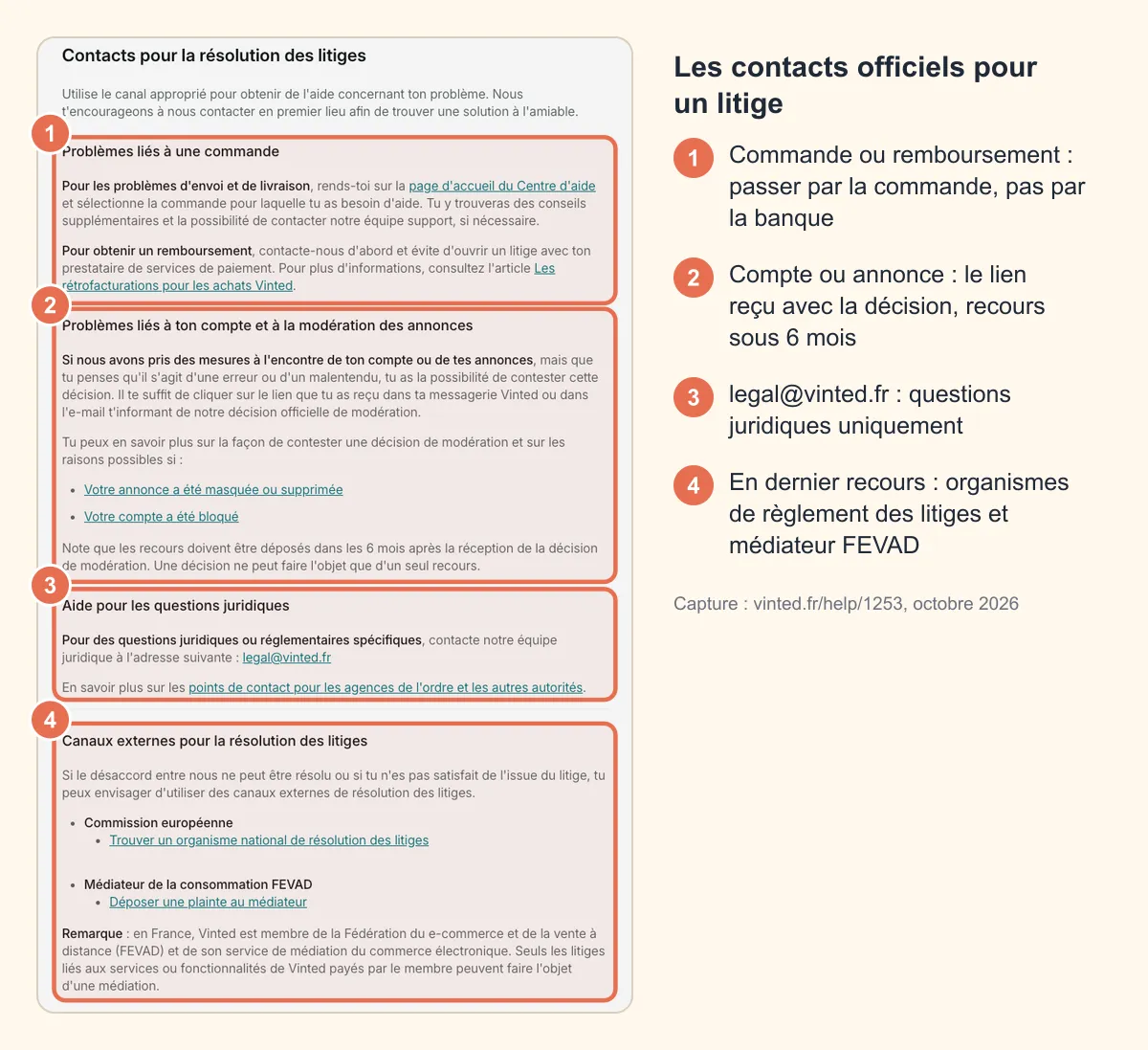 Capture de la page d'aide Vinted « Contacts pour la résolution des litiges » : rubriques commande, modération, questions juridiques avec legal@vinted.fr et canaux externes avec le médiateur FEVAD, entourées et numérotées