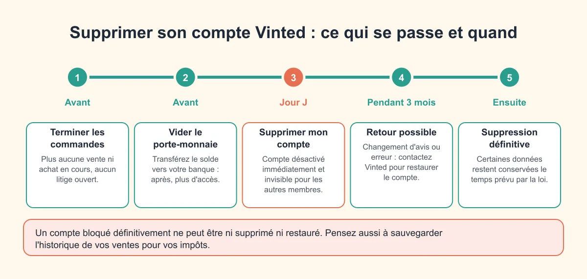 Frise en 5 étapes : terminer les commandes, vider le porte-monnaie, supprimer le compte, 3 mois pour revenir, puis suppression définitive