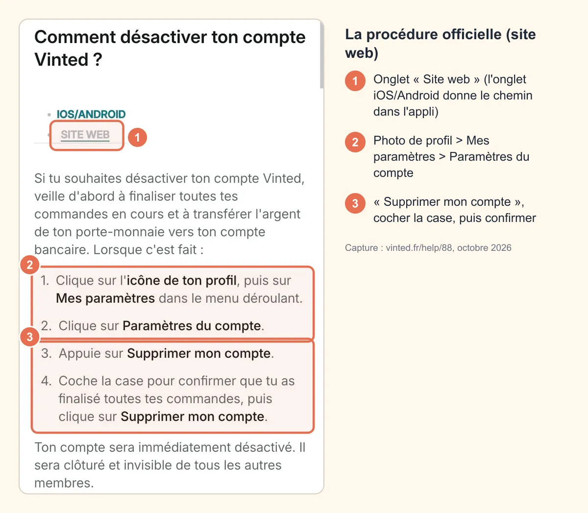 Capture de la page d'aide « Comment désactiver ton compte Vinted ? » sur l'onglet Site web : Mes paramètres, Paramètres du compte, Supprimer mon compte et case à cocher entourés et numérotés