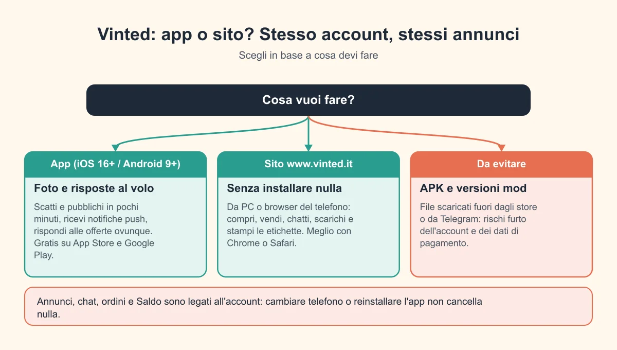 App o sito: come usare Vinted su telefono e computer con lo stesso account