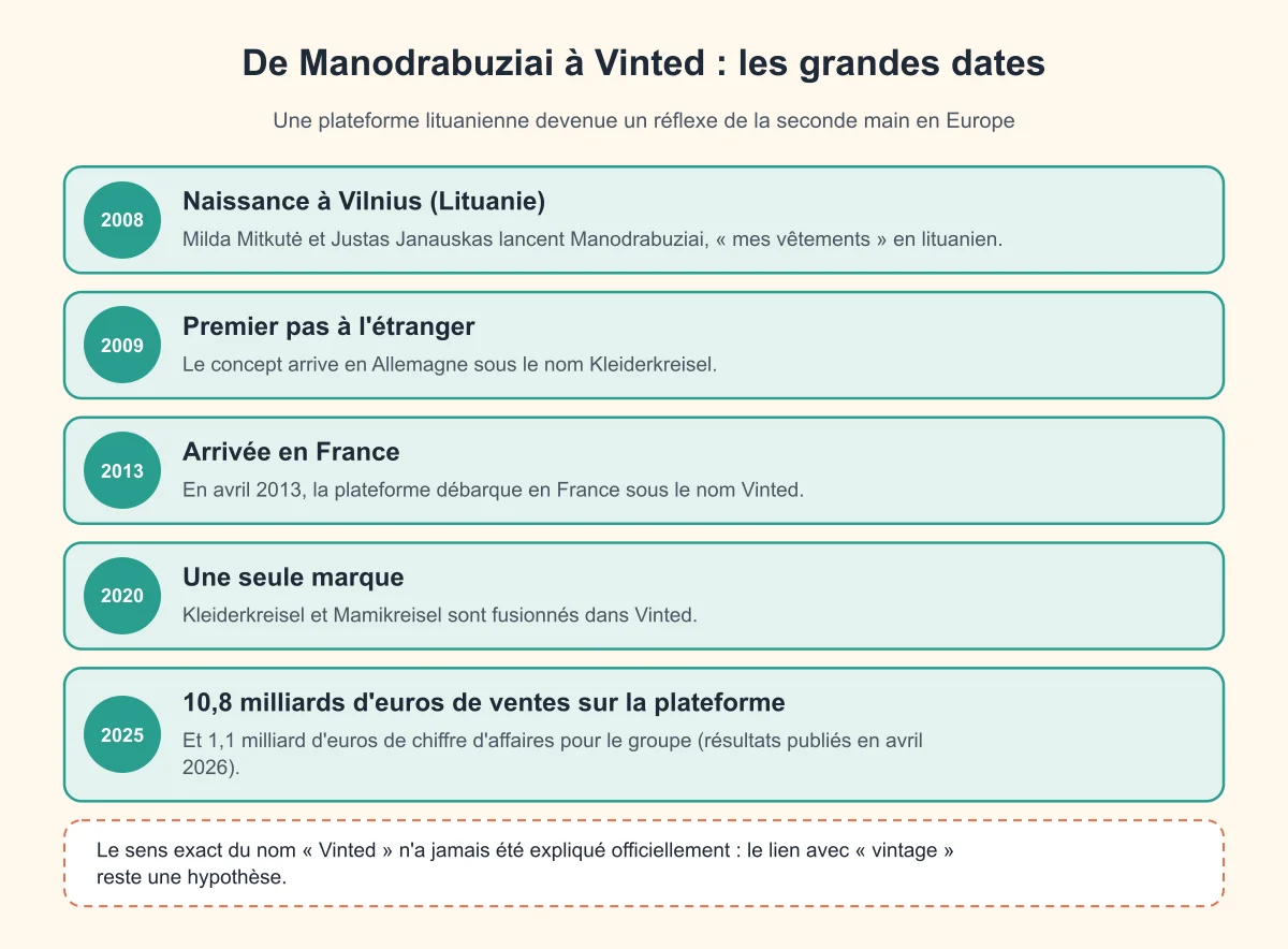 Les grandes dates de Vinted, de Manodrabuziai à aujourd'hui