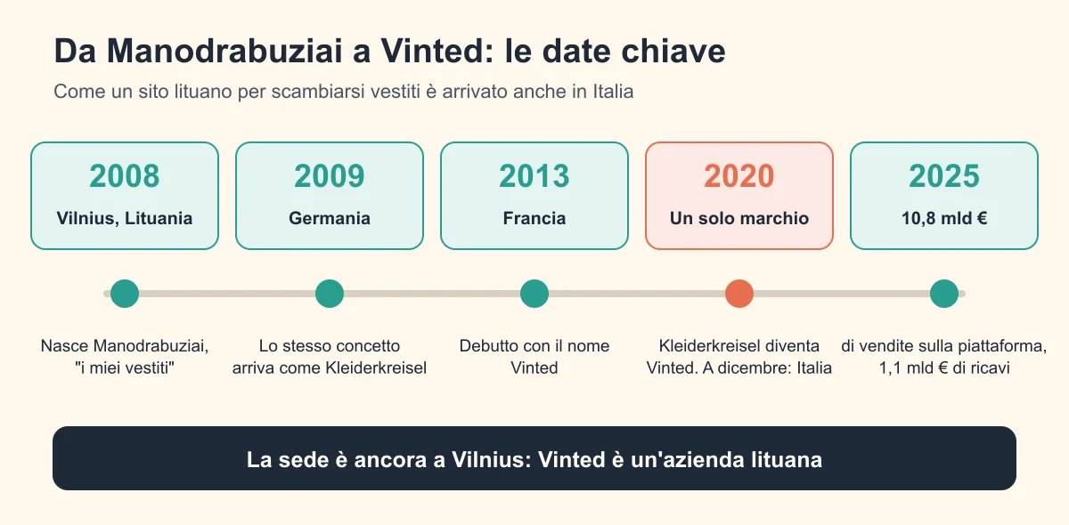 Le date chiave di Vinted, da Manodrabuziai al marchio unico europeo