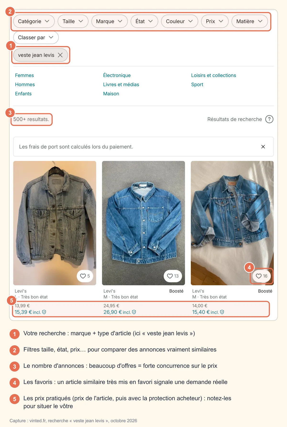Capture d'une recherche « veste jean levis » sur le catalogue Vinted : terme recherché, filtres, nombre de résultats, compteur de favoris d'une annonce et prix affichés, entourés et numérotés