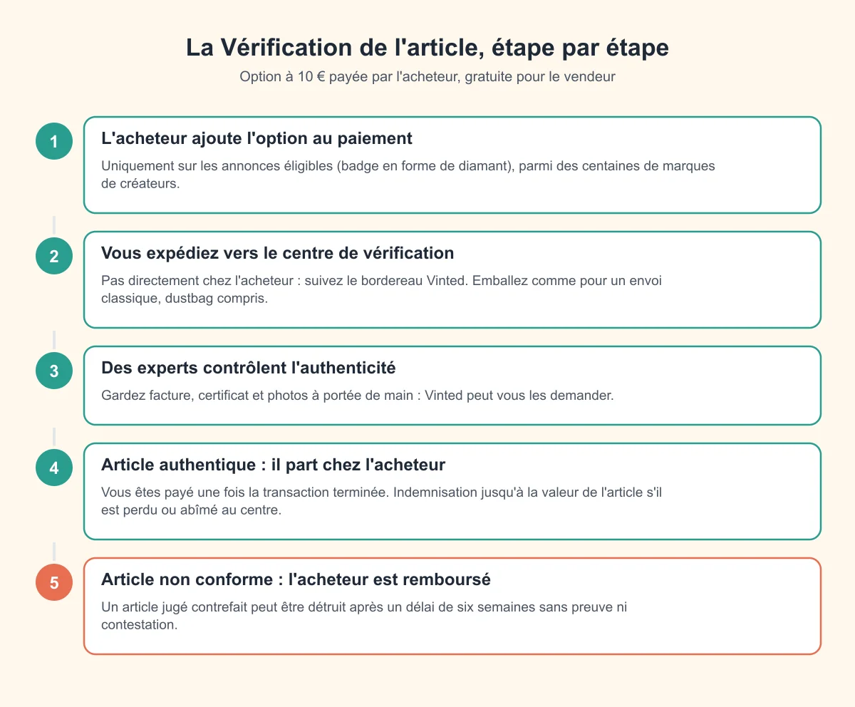 La Vérification de l'article Vinted en 5 étapes : option ajoutée par l'acheteur, envoi au centre de vérification, contrôle par des experts, livraison ou remboursement