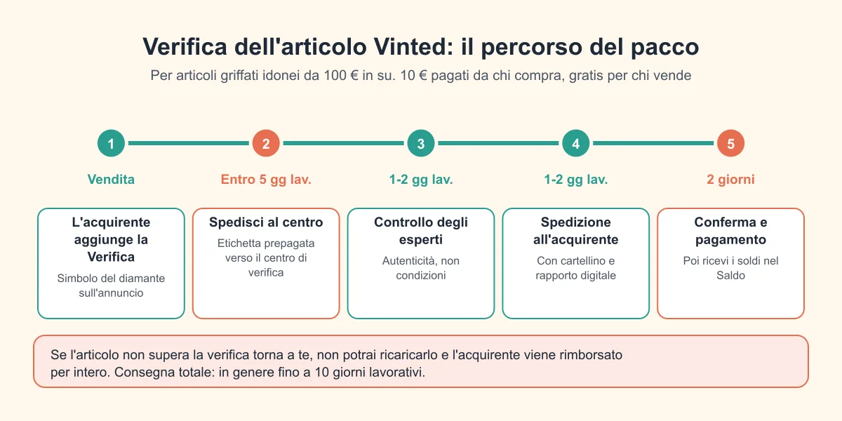 Il percorso di un pacco con Verifica dell'articolo: vendita, spedizione al centro, controllo, spedizione all'acquirente, conferma