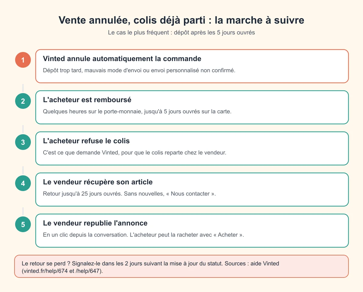 Vente Vinted annulée alors que le colis est parti : l'acheteur refuse le colis, le colis revient au vendeur, l'acheteur est remboursé et le vendeur republie l'annonce