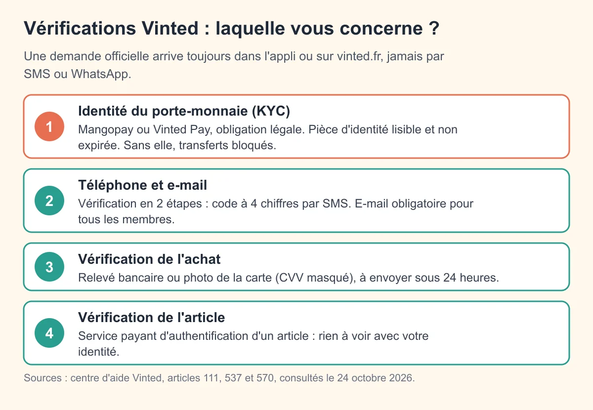 Schéma : les quatre vérifications Vinted, identité du porte-monnaie, téléphone et e-mail, vérification d'achat et vérification d'article