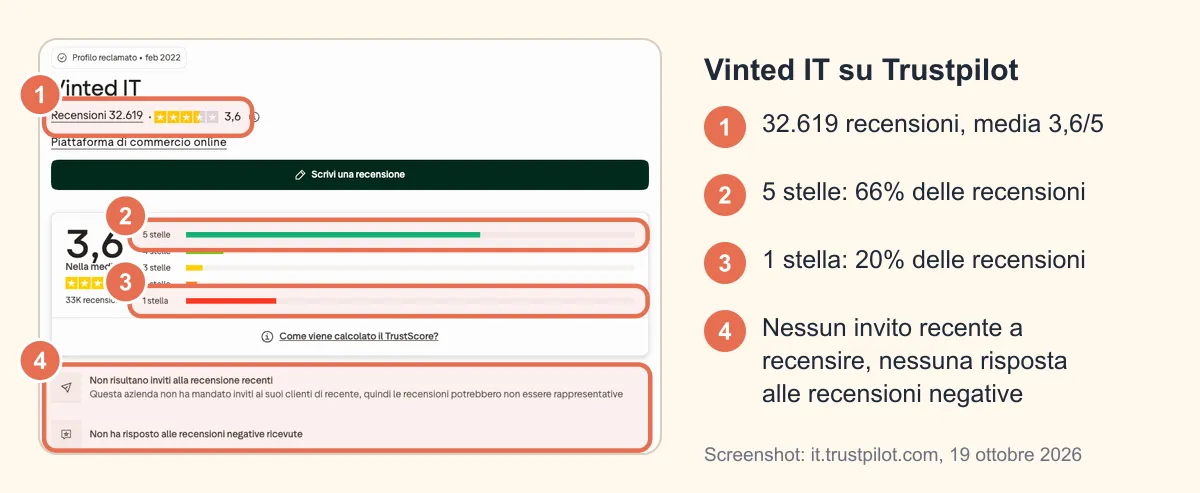 Scheda Trustpilot di Vinted IT: 32.619 recensioni, media 3,6/5, 66% a 5 stelle, 20% a 1 stella, nessun invito recente e nessuna risposta alle recensioni negative