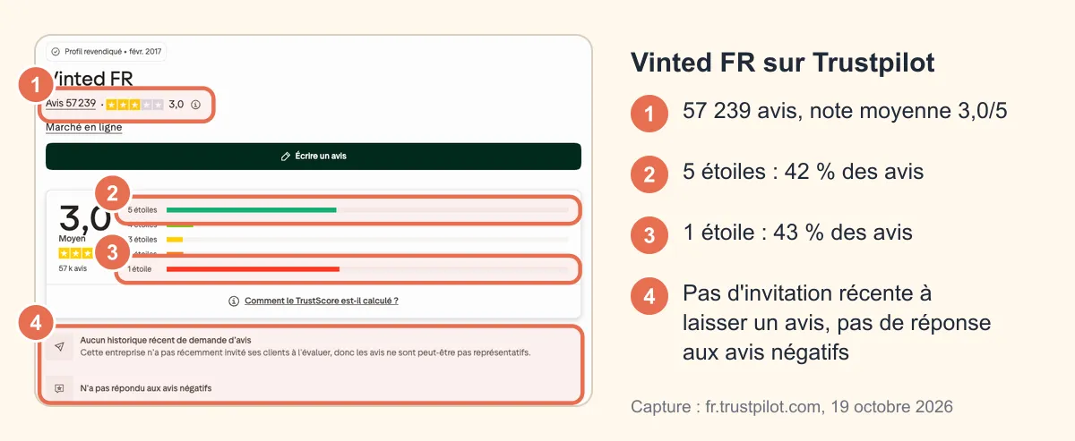 Fiche Trustpilot de Vinted FR : 57 239 avis, note de 3,0/5, 42 % d'avis 5 étoiles, 43 % d'avis 1 étoile, pas d'invitation récente et pas de réponse aux avis négatifs