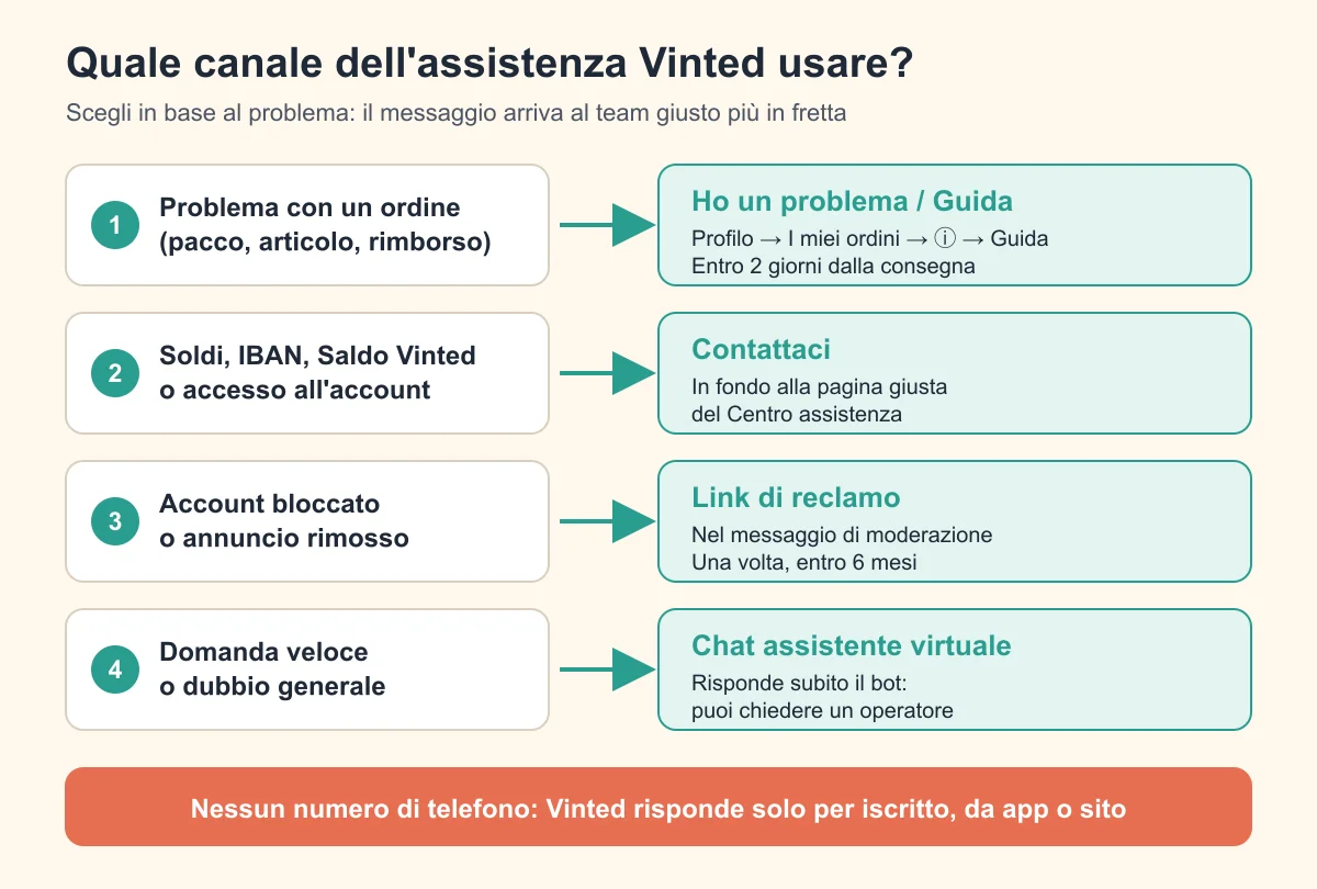 Schema: quale canale dell'assistenza Vinted usare in base al problema
