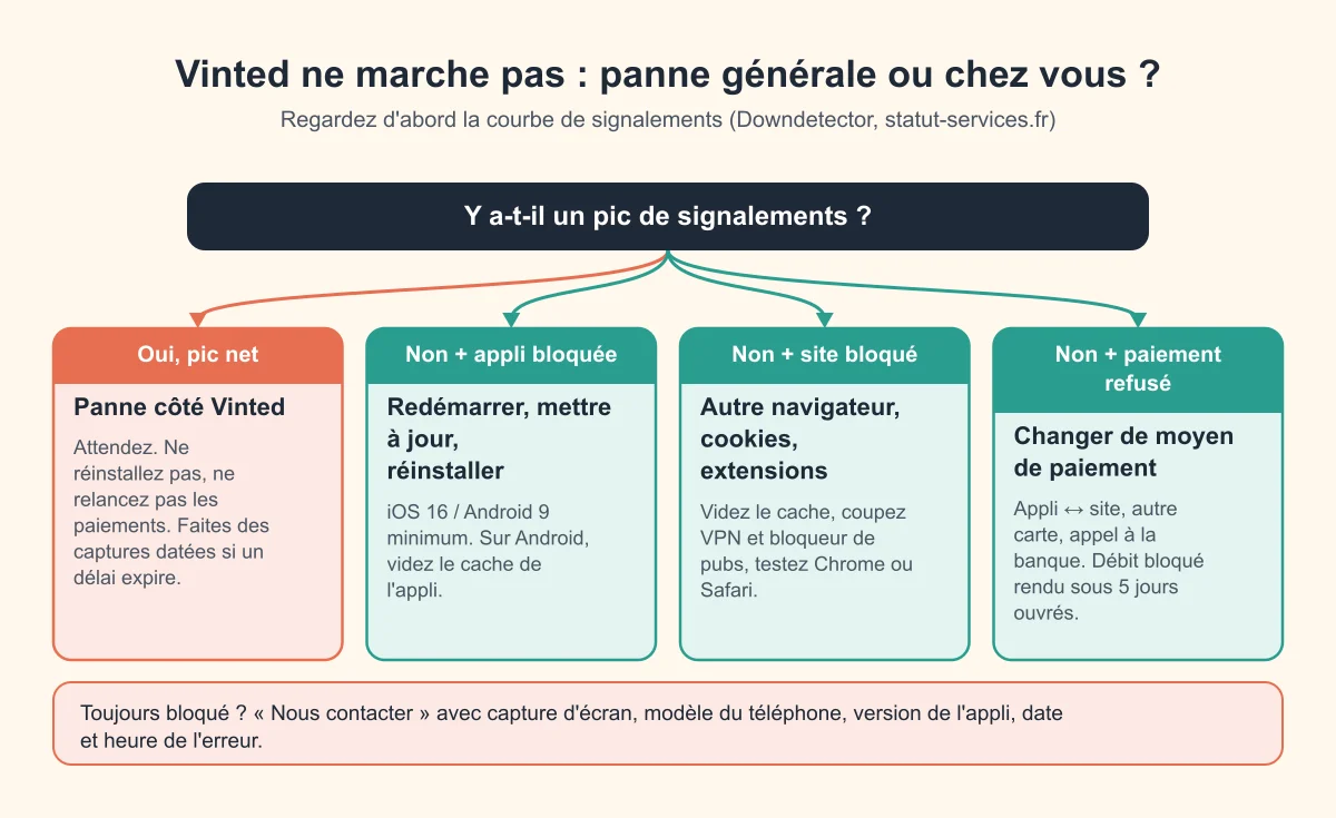 Arbre de décision : Vinted ne marche pas, panne générale ou problème local, et quelle solution appliquer selon le symptôme