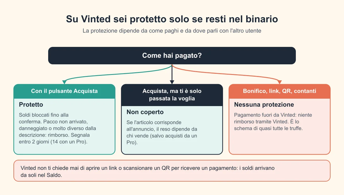 Schema: cosa è protetto su Vinted e cosa no