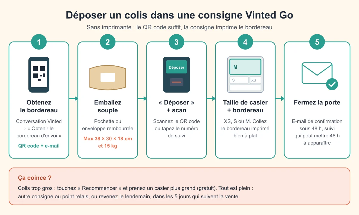 Schéma en 5 étapes pour déposer un colis dans une consigne Vinted Go : obtenir le bordereau avec QR code, emballer souple, toucher Déposer et scanner, choisir la taille de casier et coller le bordereau, fermer la porte