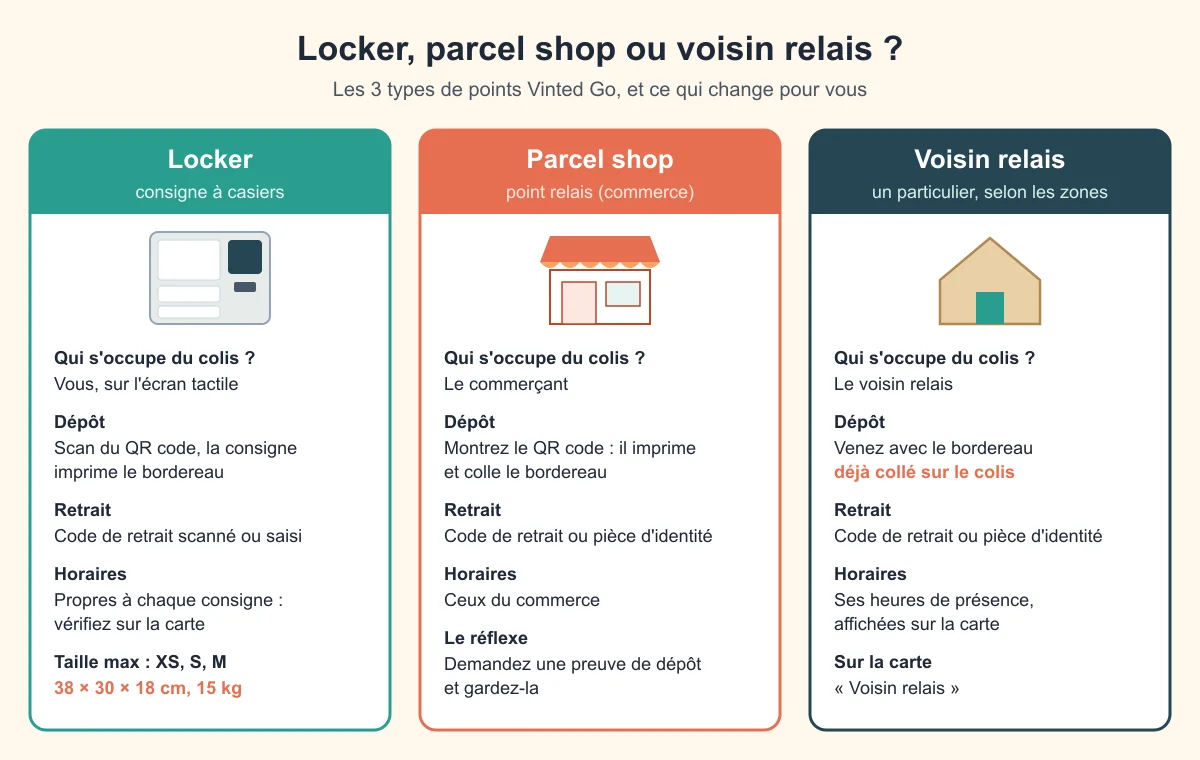 Schéma comparatif des trois points Vinted Go : le locker où l'on scanne soi-même le QR code, le parcel shop où le commerçant imprime le bordereau, et le voisin relais chez qui on arrive avec le bordereau déjà collé