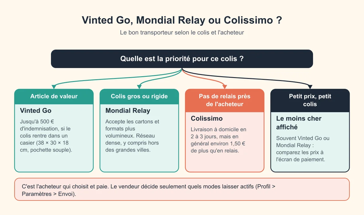 Arbre de décision : choisir entre Vinted Go, Mondial Relay et Colissimo selon la valeur de l'article, la taille du colis et la présence de relais près de l'acheteur